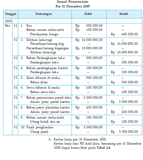 Tabel 2.3PD. ASIH JAYA, SemarangJurnal Penyesuaian