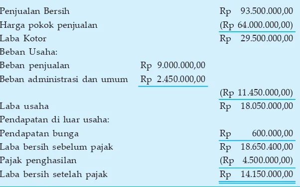 Tabel 2.5PD Asih Jaya, SemarangLaporan Laba/Rugi
