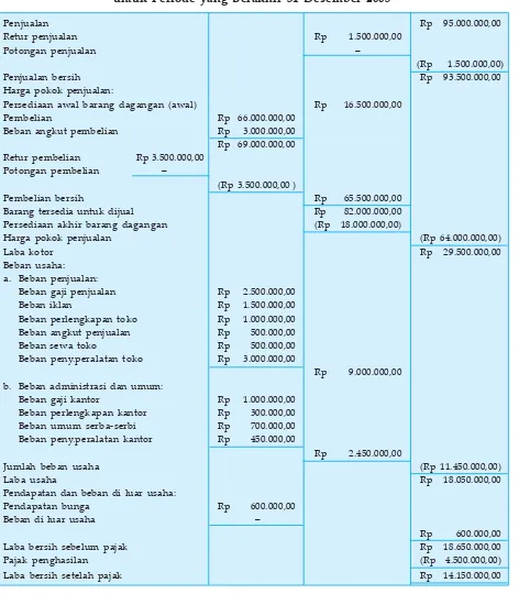 Tabel 2.6PD Asih Jaya, SemarangLaporan Laba/Rugi