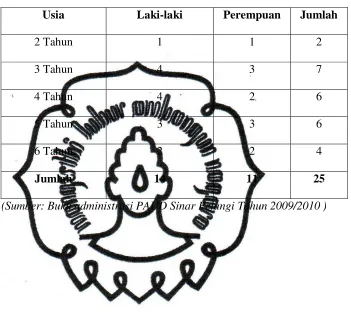 Tabel 1 Daftar Usia Anak PAUD  Sinar Pelangi  di Kelurahan Semanggi, 