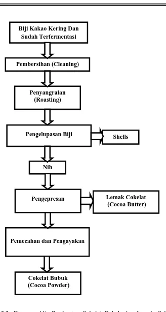 Gambar 2.2. Diagram Alir Pembuatan Cokelat Bubuk dan Lemak Cokelata 