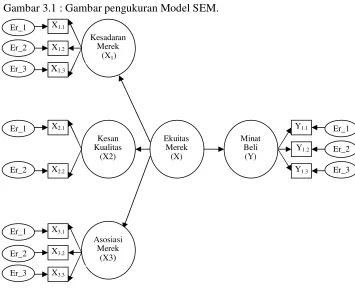 Gambar 3.1 : Gambar pengukuran Model SEM. 