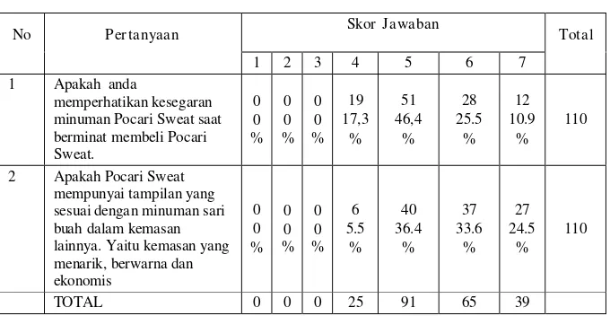 Tabel 4.5 Hasil jawaban responden untuk pertanyaan variabel kesan  