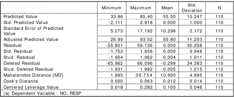 Tabel 4.8 Outlier Data 
