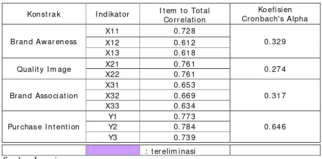 Tabel 4.9 Reabilitas Data 