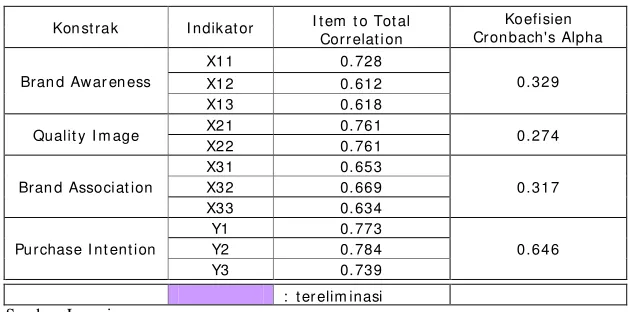 Tabel 4.9 Reabilitas Data 