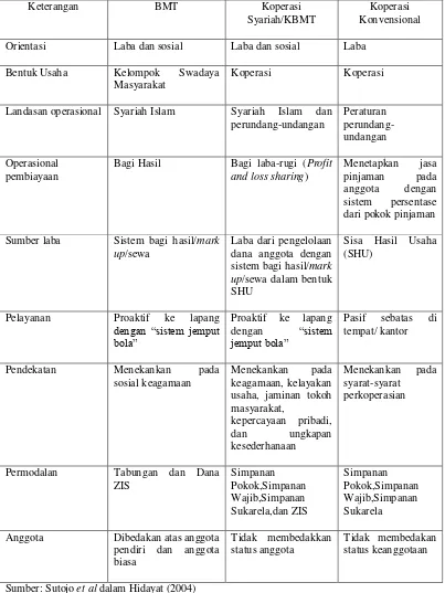 Tabel 2.1. Perbedaan Operasional antara BMT, Koperasi Syariah dan 