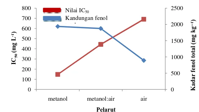 Gambar 3 Hubungan antara aktivitas antioksidan terhadap kandungan total fenol. 