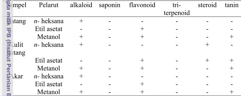 Tabel 2  Uji fitokimia ekstrak kasar batang, kulit batang, dan akar R. apiculata  