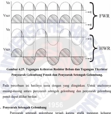 Gambar 4.25. Tegangan Keluaran Resistor Beban dan Tegangan Thyristor 