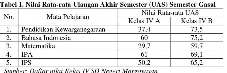 Tabel 1. Nilai Rata-rata Ulangan Akhir Semester (UAS) Semester Gasal 