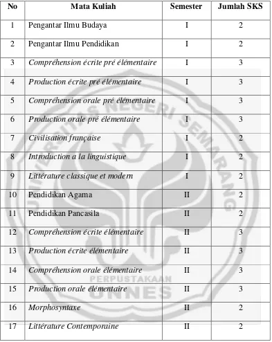 Tabel 1.1 Kurikulum semester I dan II Program Studi Pendidikan Bahasa 