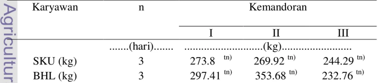 Tabel 11. Perbandingan Hasil Panen yang  Dihasilkan Pemberondol SKU dan  BHL  Karyawan  n   Kemandoran   I  II  III  SKU (kg)  .......(hari)......