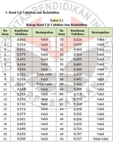 Tabel 3.1 Rekap Hasil Uji Validitas dan Reliabilitas 