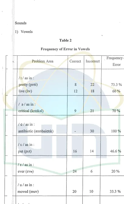 Frequency Table 2 of Error in Vowels 