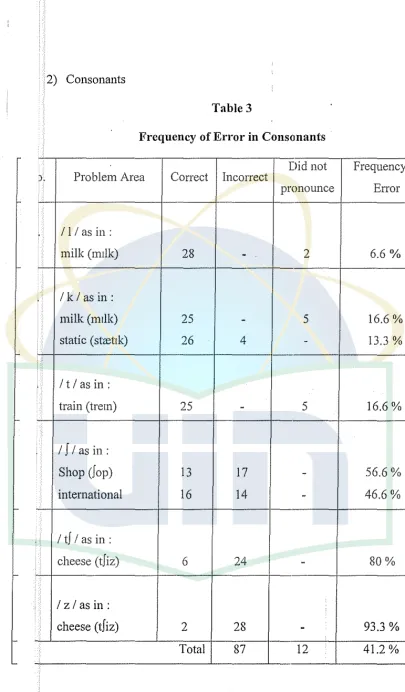 Table 3 Frequency of Error in Consonants 