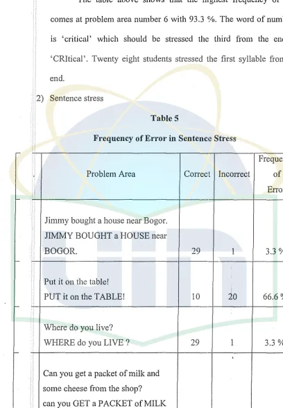 Table 5 Frequency of Error in Sentenc1e Stress 