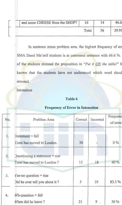 Frequency Table 6 of Error in Intonation 
