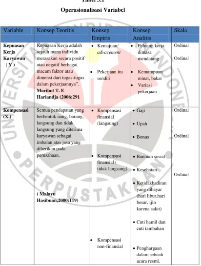 Tabel 3.1 Operasionalisasi Variabel 