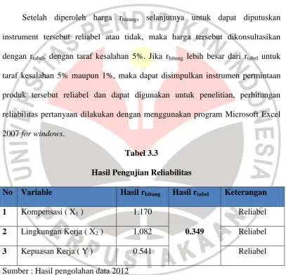 Tabel 3.3 Hasil Pengujian Reliabilitas 