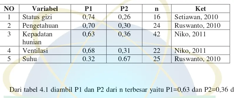 Tabel 4.1 Perhitungan Sampel 