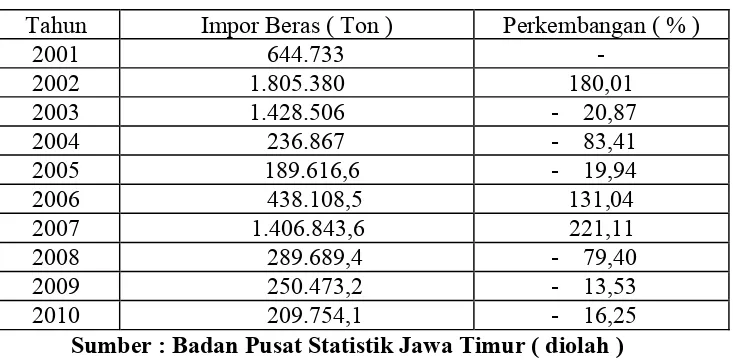 Tabel 2. Perkembangan Impor Beras Tahun 2001-2010  