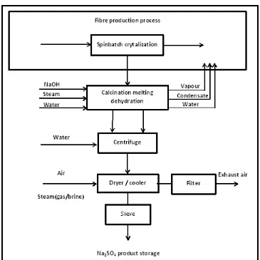 Gambar 2.1. Diagram Alir Proses Pembuatan Sodium Sulfate  
