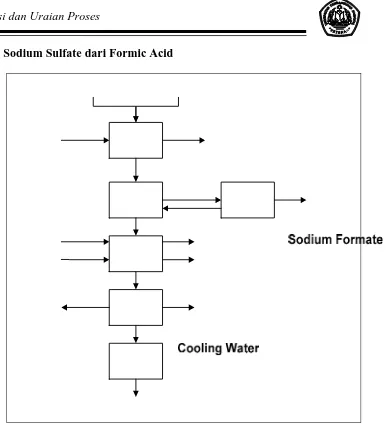 Gambar 2.6. Diagram Alir Proses Pembuatan Sodium Sulfate 