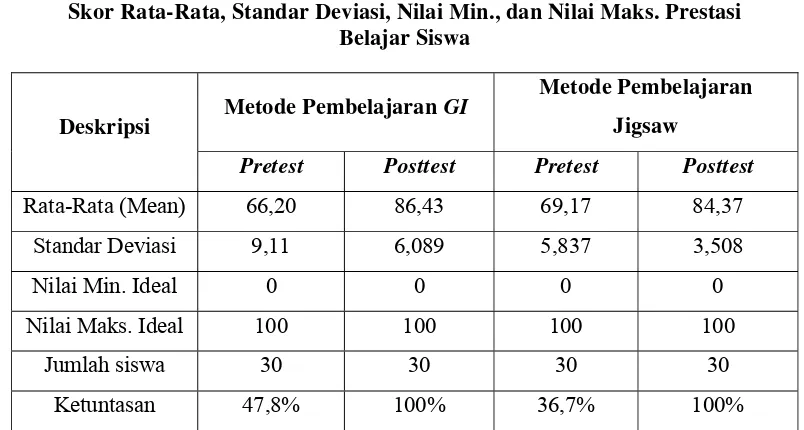 Tabel 4. Skor Rata-Rata, Standar Deviasi, Nilai Min., dan Nilai Maks. Prestasi 