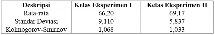 Tabel 6. Tabel Hasil Uji Normalitas Data Kelas Eksperimen I dan Kelas Eksperimen II 