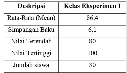 Tabel 7. Karakteristik Nilai Posttest Kelas Eksperimen I 