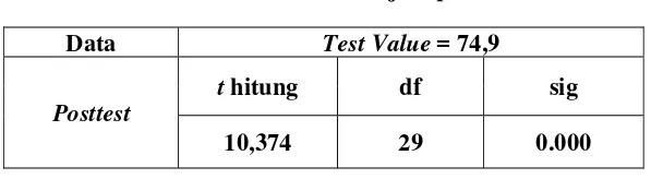 Tabel 8. Tabel Hasil Uji Hipotesis I 