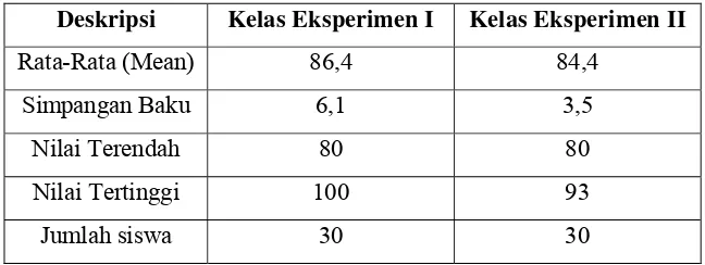 Tabel 11. Karakteristik Nilai Posttest  Kelas Eksperimen I dan Kelas Eksperimen II 