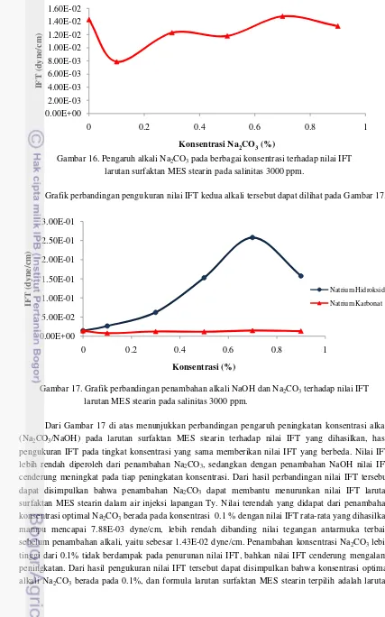 Grafik perbandingan pengukuran nilai IFT kedua alkali tersebut dapat dilihat pada Gambar 17