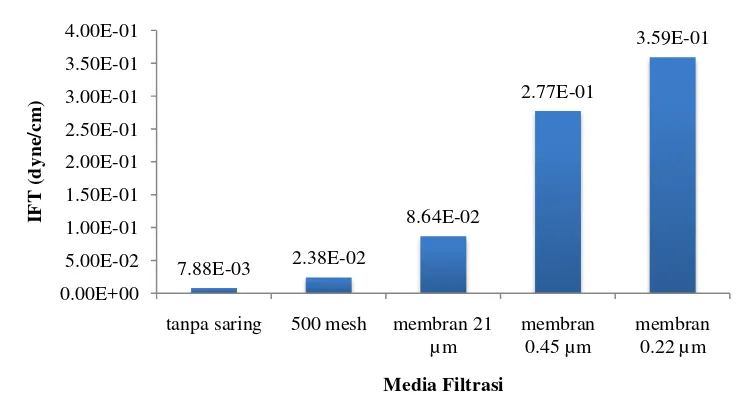 Tabel 7. Nilai FR hasil uji filtrasi 