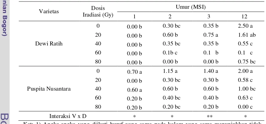 Tabel 7. Interaksi antara Varietas dengan Dosis Iradiasi terhadap Jumlah   Tunas pada 1, 2, 3, dan 12 MSI 