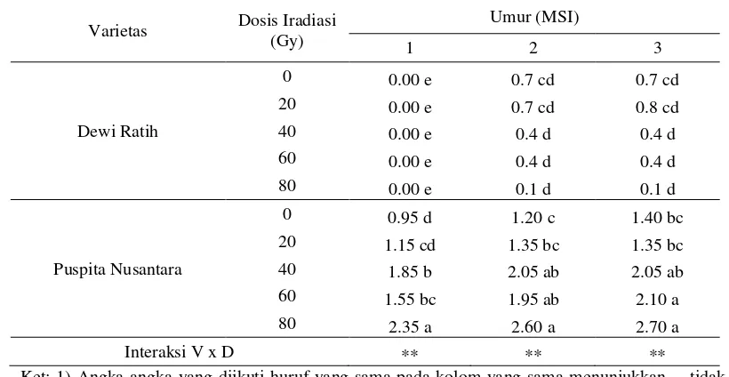 Tabel 9. Interaksi antara Varietas dan Dosis Iradiasi terhadap Jumlah Akar  pada 1, 2, dan 3 MSI 