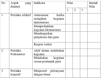 Tabel 1. Lembar Observasi Konsentrasi Belajar pada Metode Demonstrasi 