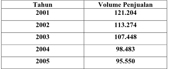 Tabel 5.1 Realisasi Volume Penjualan Produk Pakaian Olahraga  Merk Filbert  PT. X 