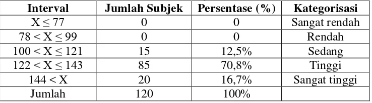 Tabel 9. Kategorisasi Data Kecerdasan Emosional Pada Siswa Kelas XI SMK N 1 Seyegan 