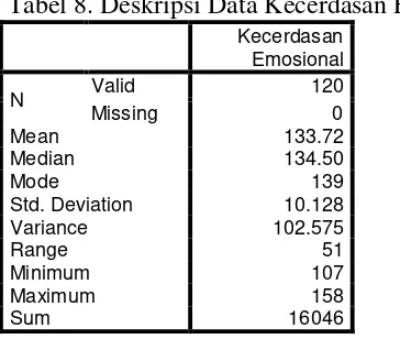 Tabel 8. Deskripsi Data Kecerdasan Emosional 