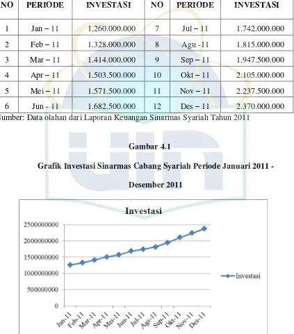 Gambar 4.1 Grafik Investasi Sinarmas Cabang Syariah Periode Januari 2011 - 