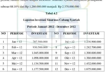 Tabel 4.2 Laporan Investasi Sinarmas Cabang Syariah 