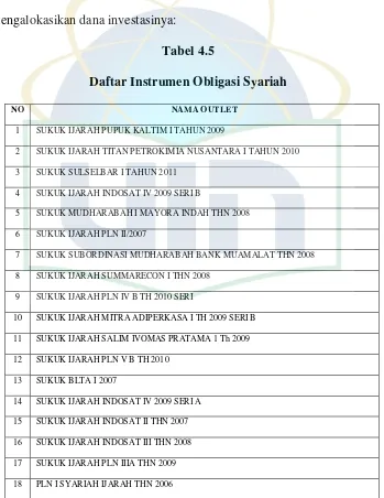 Tabel 4.5 Daftar Instrumen Obligasi Syariah 