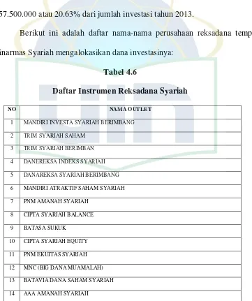 Tabel 4.6 Daftar Instrumen Reksadana Syariah 