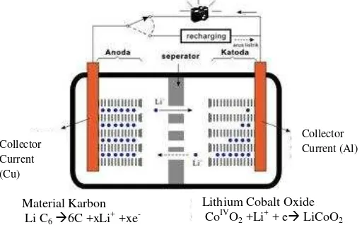 Gambar 5. Struktur Baterai Ion Litium 