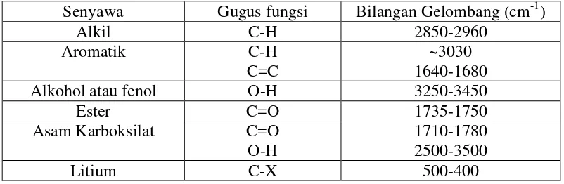 Tabel 2. Absorpsi Inframerah Beberapa Gugus Fungsi Organik 