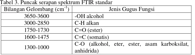 Tabel 3. Puncak serapan spektrum FTIR standar 