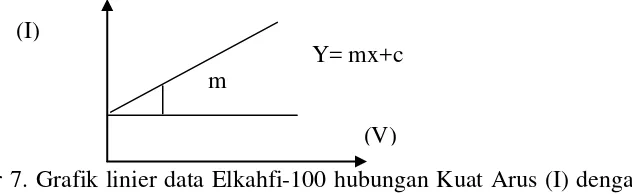 Gambar 7. Grafik linier data Elkahfi-100 hubungan Kuat Arus (I) dengan 