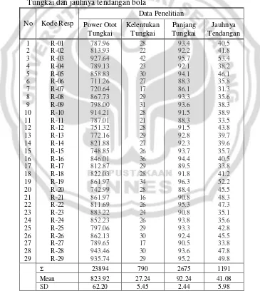 Tabel 1. Hasil pengukuran Power Otot Tungkai, Kelentukan Tungkai dan Panjang Tungkai dan jauhnya tendangan bola 